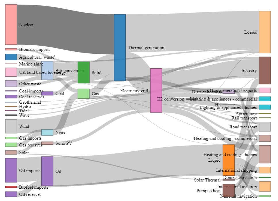 05Displayr - Online Tech Tips Websites to Create a Sankey Chart image 4 - 05Displayr