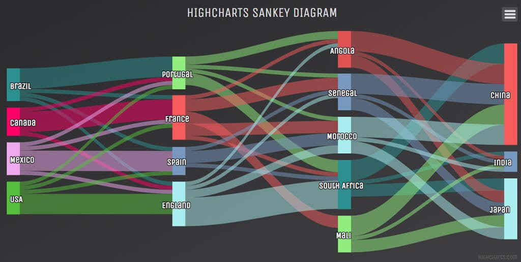 08Highcharts - Online Tech Tips Websites to Create a Sankey Chart image 7 - 08Highcharts