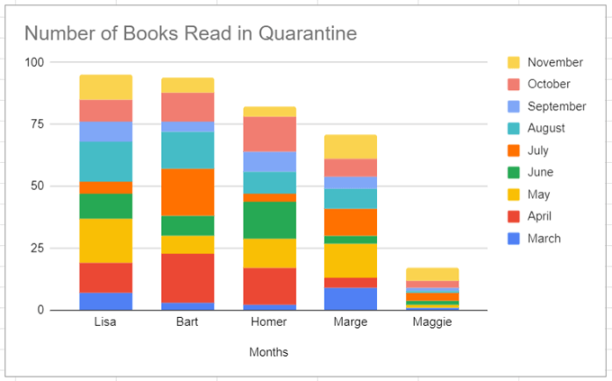 10StackedbarChartSwtichRowsColumns - Online Tech Tips How to Create a Bar Graph in Google Sheets image 10 - 10StackedbarChartSwtichRowsColumns
