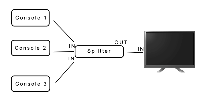 4diagram - Online Tech Tips Hooking Up Consoles to One TV image - 4diagram