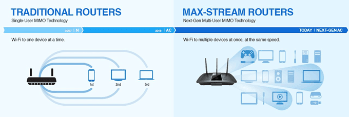 mu-mimo-explanation - Online Tech Tips So, What’s Different About WiFi 6? image 2 - mu-mimo-explanation