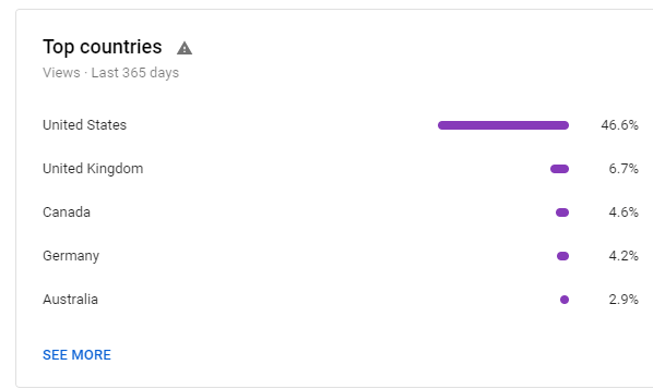 top-countries-youtube-report - Online Tech Tips Find the Best Time to Post Your Video image - top-countries-youtube-report